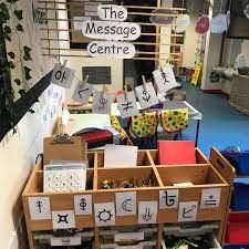 Reception Classroom, Reception Layout, Eyfs Classroom, Early Years Classroom, Early Years Foundation Stage, Family Day Care, Early Years Educator, Creative Area, Classroom Layout