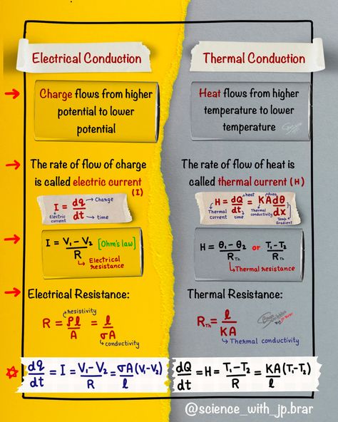 This formula sheet contains difference between ELECTRICAL CONDUCTION & THERMAL CONDUCTION. #science #physics #study #notes Electricity Notes, Formula Sheet, Basic Physics, Physics Formulas, Ohms Law, Science Physics, Short Notes, Physics Notes, Study Flashcards