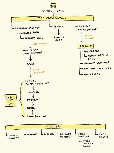 Master E-commerce Site Map Sitemap Design, Website Sitemap, Wireframe Website, Website Menu, Website Structure, Ecommerce Website Template, Ecommerce Web Design, Ui Design Website, Shopify Website Design