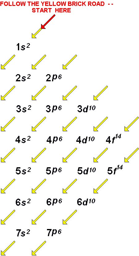 electron configuration diagram Valence Electrons Of All Elements, Chemistry Electron Configuration, Electron Configuration Chart, Electronic Configuration Of Elements, Electronic Configuration, Valence Electrons, Chemistry Help, Organic Chem, Biochemistry Notes