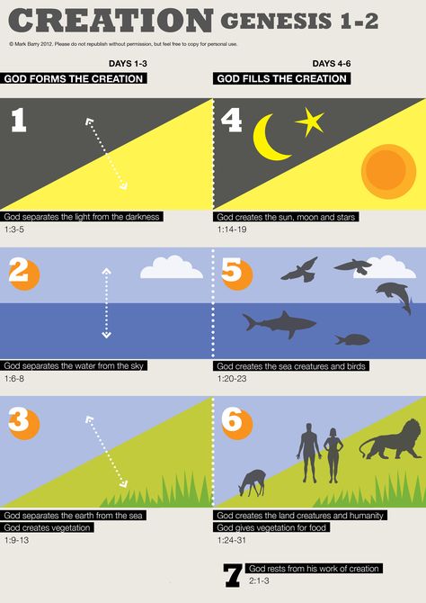 Diagram of God’s creation as the Bible tells in Genesis, chapters 1 & 2 Biblical Calendar, Bible Visuals, Bible Numbers, Bible Understanding, Genesis Bible Study, Quick View Bible, Kids Faith, Days Of Creation, Bible History