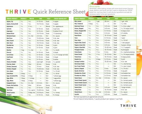 Quick Reference Chart for Thrive Life Freeze Dried Foods - rehydration and equivalents. Dehydrator Cheat Sheet, Dehydrating Time And Temp Chart, Dehydrator Times And Temps, Food Preparedness, Food Dehydrator Sheets, Thrive Life Freeze Dried Food, Shelf Reliance, How Long Does Dehydrated Food Last, Thrive Life Recipes