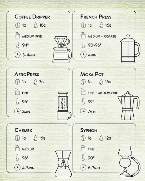 Coffee Barista Art, Coffee Knowledge, Coffee Chart, Coffee Flavors, Coffee Infographic, Coffee Brewing Methods, Coffee Shop Menu, Coffee Shop Business, Coffee Latte Art