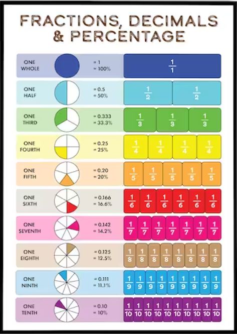 How To Solve Fractions, Fraction Rules, Fraction Wall, Decimal Fractions, Fractions Decimals And Percentages, Fraction Chart, Fraction Bars, Formula Chart, Essay Writing Examples