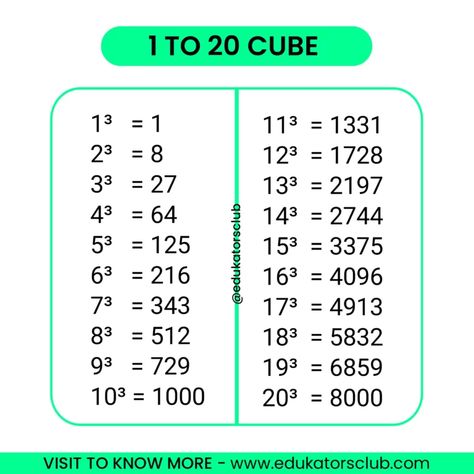 1 to 20 Cube Value [ Free PDF ] | Cube Number 1 To 30 Square, Simplify Math, Value List, Ged Study Guide, Trigonometry Worksheets, Cubes Math, Math Study Guide, Math Wallpaper, Math Tables