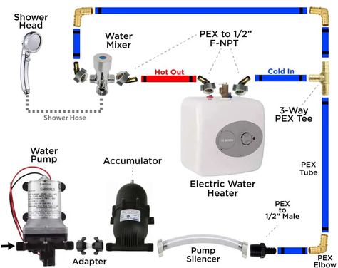 Water System & Plumbing Guide for Camper Vans Campervan Layout, Plumbing Diagram, Cargo Trailer Conversion, Trailer Conversion, Truck Bed Camping, Camper Hacks, Rv Maintenance, Build A Camper Van, Van Ideas