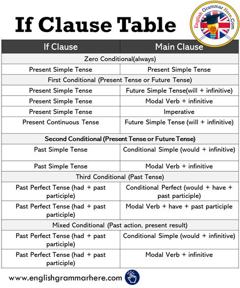 If Clause Table in English, Tenses with If Clauses - English Grammar Here If Clause, Direct And Indirect Speech, Linking Words, English Adjectives, Opposite Words, Teaching English Grammar, Subject And Verb, English Verbs, Learn English Grammar