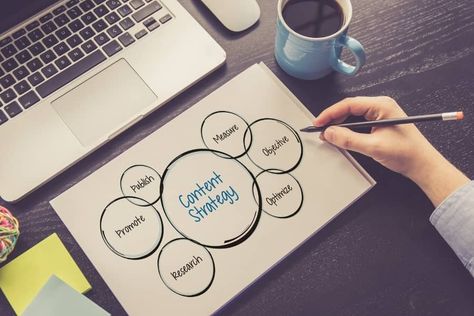 How to Create a Content Marketing Strategy in 2021 • Smart Blogger Brand Positioning Strategy, Brand Marketing Strategy, Promotion Strategy, Advertising Strategies, Ad Hoc, Advertising And Promotion, Affiliate Marketing Business, Brand Promotion, Marketing Techniques