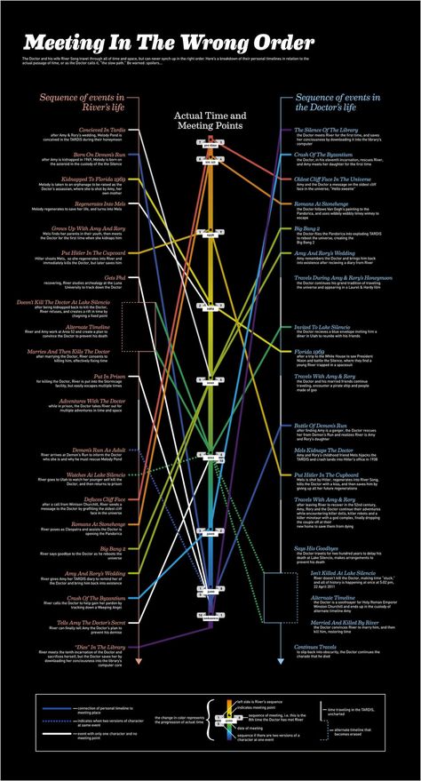 The Doctor and River Song River Song Timeline, Caitlin Blackwood, Ella Enchanted, Hello Sweetie, River Song, Nerd Love, Wibbly Wobbly Timey Wimey Stuff, Timey Wimey Stuff, To Infinity And Beyond