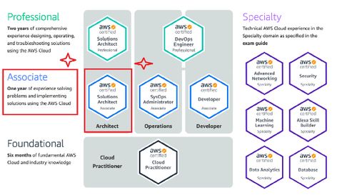 How to Prepare for AWS Solution Architect Associate Certification (SAA-C01 & SAA-C02) Exam in 2021 | by javinpaul | Javarevisited | Jan, 2021 | Medium Aws Solutions Architect Associate, Aws Solutions Architect, Solutions Architect, Solution Architect, Practice Exam, Mock Test, Science Resources, Mind Map, Free Courses