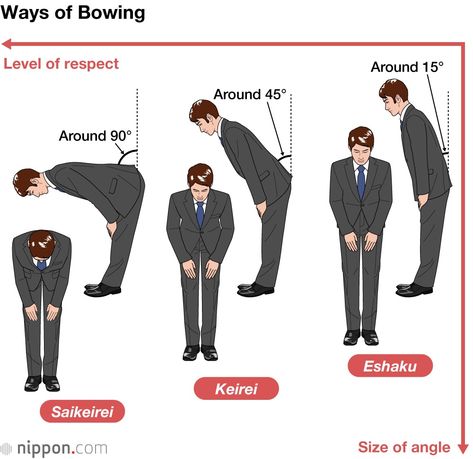 How to Bow: An Essential Form of Respect in Japan | Nippon.com Anime Convention Tips, Japan Etiquette, Samurai Knowledge, Japanese Terms Of Endearment, How To Bow, Front Pose, Basic Japanese Conversation, Japanese Etiquette, Showing Respect