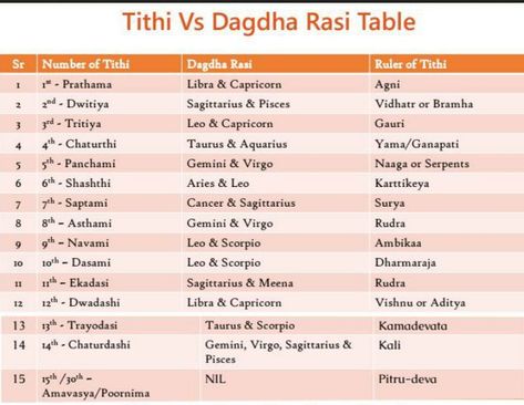 Dagdha Rashi is the result of the combination of Day, Tithi( lunar day) and Nakshaktra(constellation). It’s also called Burnt sign. Out of these Tithi, is most important in predictive astrology. Tithi assumes an extremely distinctive part in astrology though the majority of the Vedic astrologer overlooks 'its significance while making forecasts. . . . . . .read ..... Predictive Astrology, Zodiac Cusp, Divination Runes, Relationship Astrology, Taurus And Aquarius, Astrology Planets, Libra Capricorn, Hindu Mantras, Sign Out