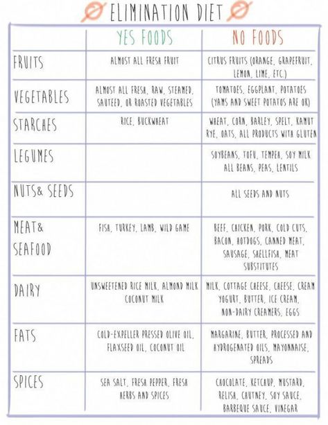 Elimination Diet to see if you have any allergies sensitivities or just to see if certain foods are making you bloat etc.A great article on how to do it and what to eliminate #FoodAllergySignsandSymptoms #paleodiet Elimination Diet Plan, Elimination Diet Recipes, Kettlebell Workouts, Precision Nutrition, Food Intolerance, Elimination Diet, Food Sensitivities, Detox Diet, Paleo Diet