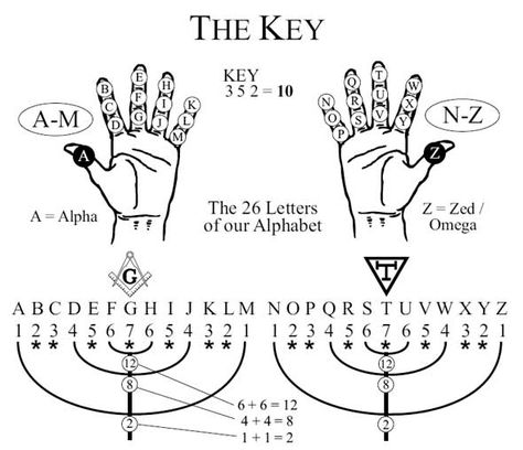 ML_key1 Decoding the Numerology of the English Alphabet Pyramid Symbol, Alfabeto Viking, Numerology Life Path, Sacred Science, Sacred Geometry Symbols, Occult Symbols, Numerology Chart, Alchemy Symbols, Spirit Science