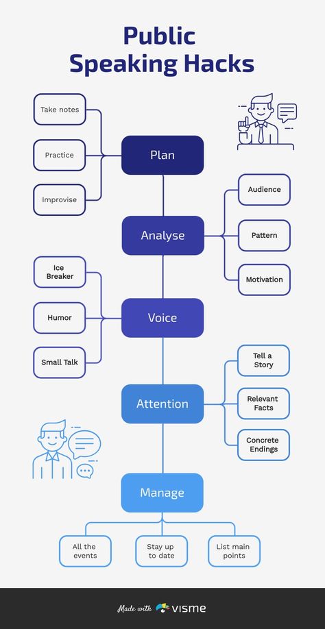 Networking Infographic, Mind Map Template, Venn Diagram Template, What Is Design, Map Template, Twitter Marketing, Charts And Graphs, Speaking Skills, Social Media Logos