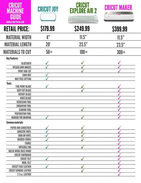 Cricut Comparison Chart, Cricut Machines Comparison, Best Cricut Machine, Vintage Witches, Cricut Business, Scoring Tool, Selling Handmade Items, Where To Sell, Comparison Chart