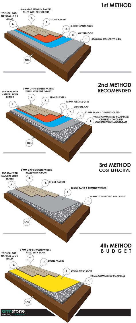 Installing pavers can be challenging and you may find when doing your research there are many different opinions on what is the “correct” or “best” method to installing pavers.  It’s important to consider many factors regarding your landscape and only take advice from people who have a successful track record in the industry and the products you choose to install.  Re-Pin this Pin! Paver Installation Diy, Installing Pavers, Paver Driveway Ideas, Pavers Ideas, Diy Paver, How To Lay Pavers, Paver Installation, Paver Sand, Paint Concrete Patio