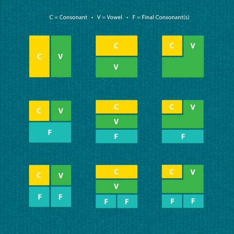 How To Read Korean Letters, How To Write Korean Words, Korean Writing System, Korean Alphabet Hangul Practice, How To Write Korean, How To Write Korean Letters, How To Write In Korean, How To Read Korean, Learn Hangul Alphabet