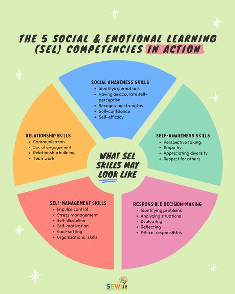 How To Build Social Skills, Social Work Skills, What Is Social Emotional Learning, Sel Activities For Adults, Sel Learning Activities, Social Emotional Learning Activities High School, Sel Activities For High School, Social Skills High School, Social Skills For Adults