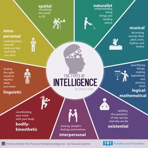 Infographic – The 9 Types of Human Intelligence by Howard Gardner | International Motivational Speaker Simerjeet' Singh's Blog Types Of Intelligence, Multiple Intelligence, Multiple Intelligences, Making Words, Frame Of Mind, Learning Styles, Psychology Facts, Social Work, Emotional Intelligence