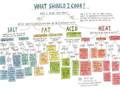 Salt Fat Acid Heat, Samin Nosrat, Cook Illustration, Cooking Quotes, Cooking Photography, Cooks Illustrated, Cooking Guide, Cooking Chef, Cooking Basics