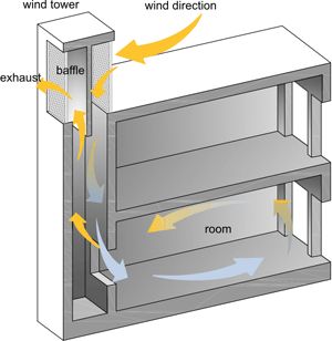 Air circulation. Wind Catcher Architecture, Traditional Modern Home, Solar Chimney, House Ventilation, Wind Catcher, Eco Buildings, Passive Solar Design, Passive Design, Skyscraper Architecture