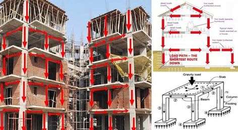 Beams And Columns, Foundation Design, Structural Design, Construction Cost, Concrete Blocks, Construction Company, Civil Engineering, Software Design, Home Builders