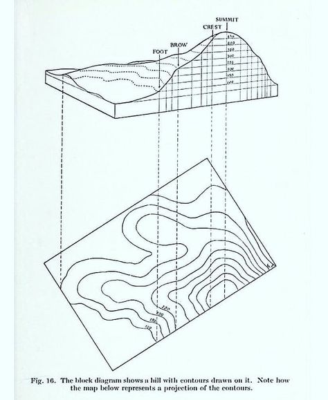 How to read contour lines on topographic maps.  #map #maps #cartography #geography #topography #mapping #mappe #carte #mapa #karta #height… Topography Diagram, Wind Map, Sound Map, Photography Elements, Topography Map, Mural Art Design, Mental Map, Elevation Drawing, Contour Lines