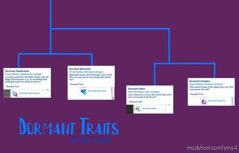 More Dormant Occult Traits mod for Sims 4 at ModsHost! Requested by bussysims on Tumblr. So it was brought to my attention that Werewolves get the possibility of being a Dormant Wolf rather than just a regular Werewolf upon birth, so why shouldn’t other Occults have something like that? There are alternate ways for them to become Occults, sure, but still, why not. Much like... Traits Sims 4 Mod, Mod For Sims 4, Sims Traits, Mods Ts4, Magic Realms, Sims 4 Traits, Sims Packs, Sims 4 Game Mods, Sims 4 Expansions