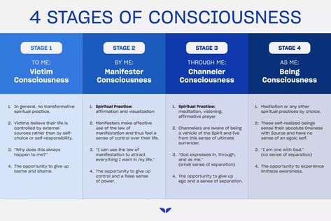 The four stages of consciousness Elevate Yourself, Being An Empath, Raising Your Vibration, Visualization Meditation, State Of Consciousness, Soul Journey, Higher State Of Consciousness, Universal Laws, An Empath