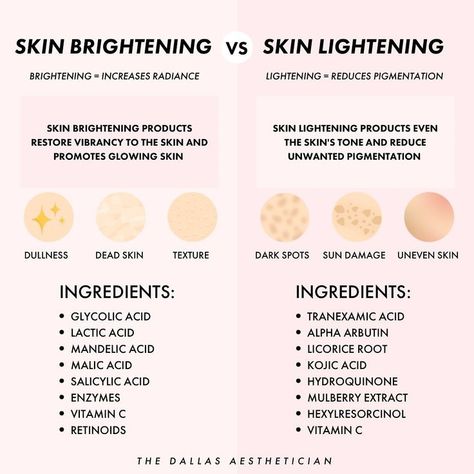 "These are two of the most misunderstood and misused terms in the skincare industry. There is a 𝗕𝗜𝗚 difference between 𝘀𝗸𝗶𝗻 𝗹𝗶𝗴𝗵𝘁𝗲𝗻𝗶𝗻𝗴 and 𝘀𝗸𝗶𝗻 𝗯𝗿𝗶𝗴𝗵𝘁𝗲𝗻𝗶𝗻𝗴. 𝗦𝗞𝗜𝗡 𝗟𝗜𝗚𝗛𝗘𝗧𝗡𝗜𝗡𝗚: reduces pigmentation. 𝗦𝗞𝗜𝗡 𝗕𝗥𝗜𝗚𝗛𝗧𝗘𝗡𝗜𝗡𝗚: enhances radiance. Feel free to repost and share this with your followers and friends!" ~Savanna Boda Aesthetics, @thedallasaesthetician Dr Whitney Bowe, What Is Skin, Skin Cycling, Korean Skin Care Secrets, Beauty Treatments Skin Care, Skin Facts, Skin Care Basics, Skin Advice, Skin Care Guide