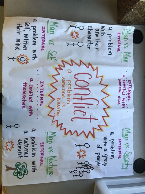 Four different types of conflict defined and explained on an anchor chart. Conflict Anchor Chart, Conflict Anchor Chart Middle School, Reading Connections Anchor Chart, Types Of Conflict Anchor Chart, How To Choose A Book Anchor Chart, Different Types Of Conflict, Types Of Conflict, Group Therapy Activities, Reading Chart