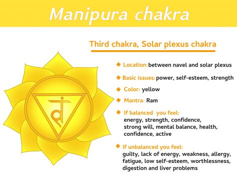 Solar Plexus Chakra - The Third Chakra Chakra Locations, Solar Plexus Chakra Healing, Third Chakra, Chakras Yoga, Chakra Earrings, Manipura Chakra, Yoga Kundalini, Chakra Cleanse, Jewelry Clay