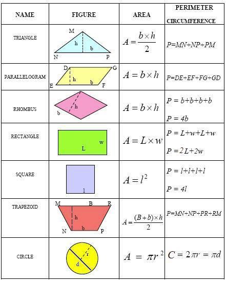 geometry project ideas Area And Perimeter Formulas, Geometry Formulas, Area And Perimeter, Math Formulas, 7th Grade Math, Studying Math, Math Methods, Math Geometry, Homeschool Math