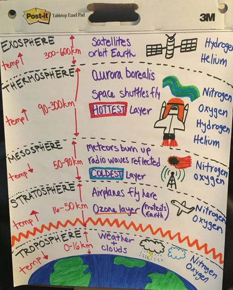 Layers Of the atmosphere Worksheet Layers Of the atmosphere Anchor Chart The Layers Of The Atmosphere, Earths Atmosphere Layers Worksheet, Earths Layers Anchor Chart, Layers Of The Atmosphere Project, Earth's Atmosphere Layers, Layers Of The Atmosphere, Measuring Mass, Earth Science Projects, Ap Environmental Science