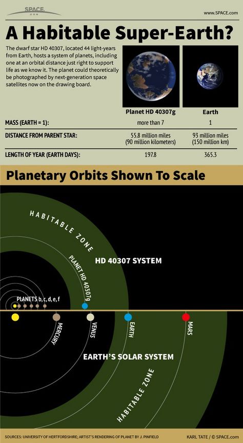 Newly discovered Earth-like planet could be habitable Habitable Planets, Super Earth, Space Facts, Alien Planet, E Mc2, Alien Worlds, The Solar System, Earth From Space, Science Facts