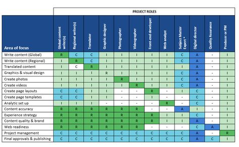 Use a RACI chart to define content roles and responsibilities for content projects. Improve content processes when team members know who does what. Roles And Responsibilities Template, Operation Management, Granite House, Business Process Mapping, Stakeholder Engagement, Content Strategist, Risk Matrix, Stakeholder Management, Roles And Responsibilities