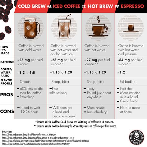 Cold Brew Ratio, Cold Brew Coffee Ratio, Cold Press Coffee, Best Cold Brew Coffee, Make Cold Brew, Steeped Coffee, Cold Brew Coffee Recipe, Cold Brew Coffee Concentrate, Cold Brew Recipe