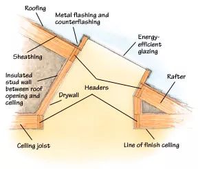 What to Consider When Buying Skylights - This Old House Small Skylight, Kitchen Castle, Skylight Architecture, Windows House, Loft Attic, Skylight Covering, Roof Skylight, Roof Lights, Solar Tubes