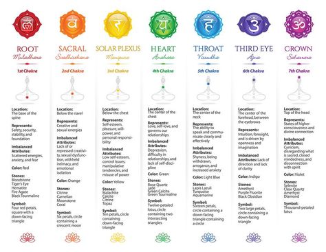 Seven Chakras Printable Poster 21 | Etsy Chakras Poster, Chakra Locations, Best Healing Crystals, Chakra Chart, 2nd Chakra, Herbalife Shake Recipes, The Seven Chakras, Herbalife Shake, Chakra Affirmations