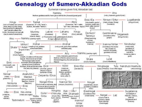 The Family Tree of the Ancient Anunnaki – Real Truth About Life Ancient Sumerian, Royal Family Trees, Cradle Of Civilization, Ancient Near East, Ancient Mesopotamia, Ancient Aliens, Mesopotamia, Ancient Cultures, Ancient Civilizations