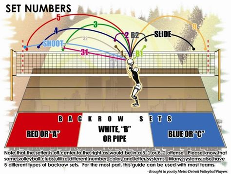 Volleyball set techniques Volleyball Conditioning, Volleyball Tryouts, Youth Volleyball, Volleyball Set, Volleyball Memes, Volleyball Setter, Volleyball Court, Volleyball Skills, Volleyball Practice