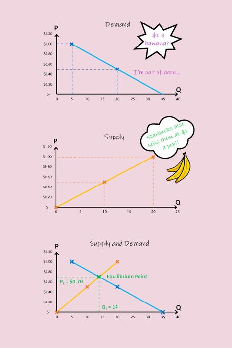 Supply and Demand. This is where it all begins. The nucleus, the first building block, the root of it all… You get the idea. As such, discussing the fundamental concept of demand and supply is very fitting for What’s Up Finance’s inaugural post. Microeconomics Study, Demand And Supply, Teaching Economics, Economics Notes, Economics Lessons, Business Economics, Price Strategy, Market Economy, Creative School Project Ideas