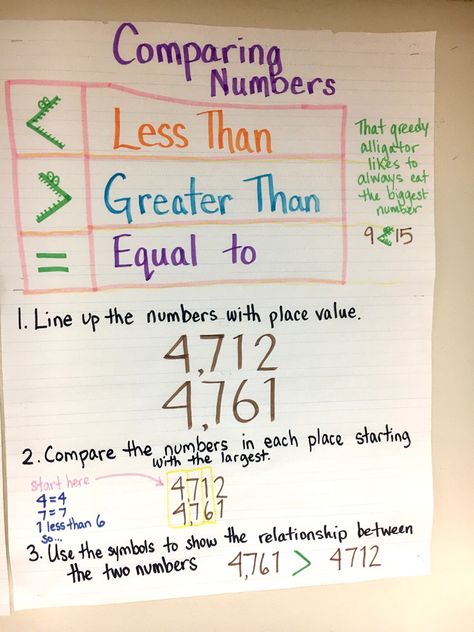 Greater than, Less than, Equal to Greater And Less Than Anchor Chart, Greater Than Less Than Anchor Chart 2nd Grade, Greater Than Less Than Anchor Chart, Division Vocabulary, Less Than Greater Than, Number Anchor Charts, Greater Than Less Than, Teaching Math Strategies, First Grade Math Worksheets