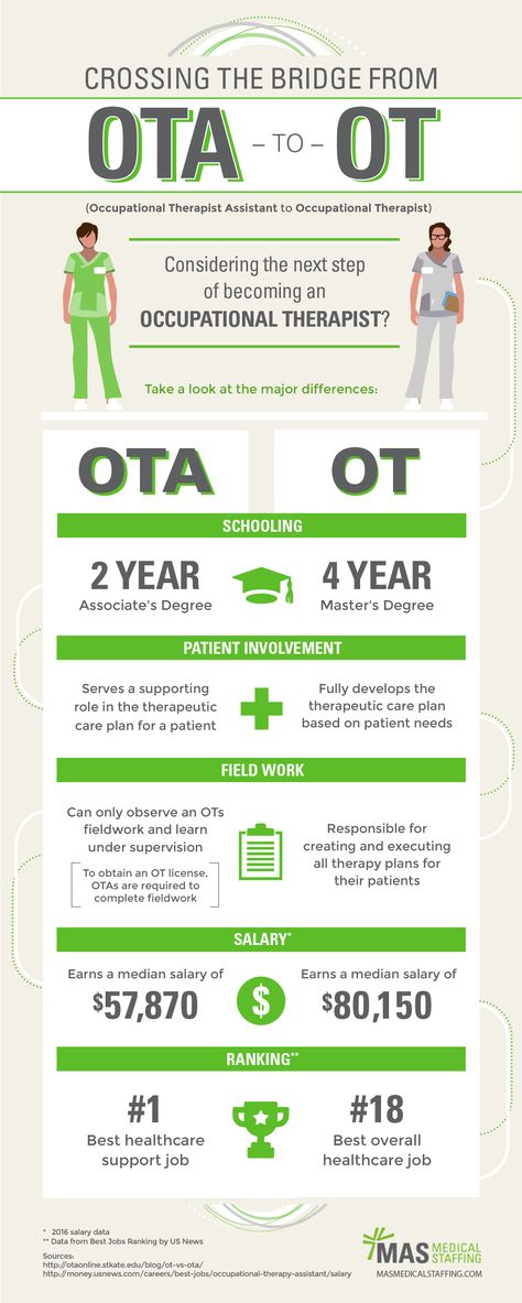 Infographic | Career planning with OTA to OT Bridge Programs Occupational Therapy Infographic, Occupational Therapy Assistant Aesthetic, Occupational Therapist Aesthetic, Occupational Therapy Aesthetic, Occupational Therapy Student, Nbcot Exam, Certified Occupational Therapy Assistant, Occupational Therapist Assistant, Medical Things