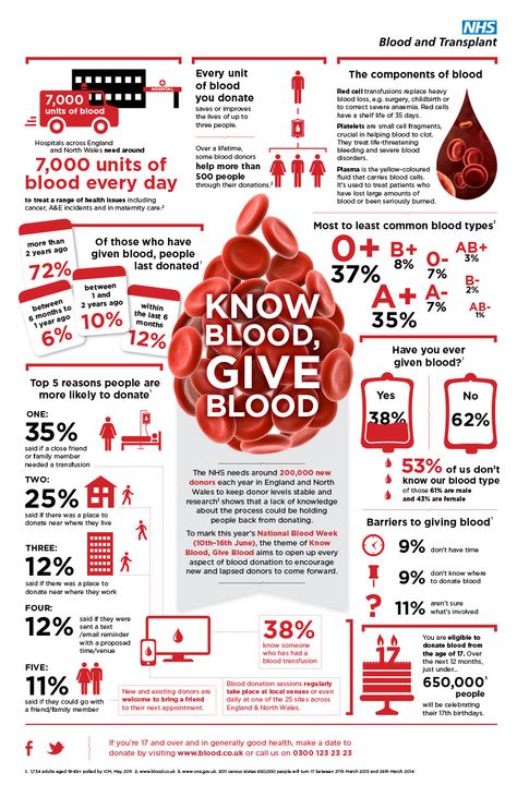 It is National Blood Week, show your support by registering today. The NHS needs around 200,000 new registered donors every year to keep donor levels stable and research shows that a lack of knowledge about the process could be holding people back from donating. Take inspiration from our Customer Service Adviser - Sharon as she is giving blood tonight! Rarest Blood Type, Blood Donation Posters, Blood Components, Blood Drive, Blood Groups, Blood Bank, Biology Lessons, Organ Donation, Blood Donor