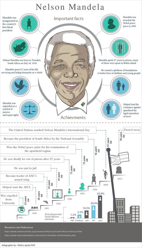 Nelson Mandela Poster Projects, Africa Design Graphic, Nelson Mandela Project, Biography Infographic, Biography Of Nelson Mandela, Nelson Mandela History, Nelson Mandela Timeline, Nelson Mandela For Kids, Nelson Mandela Activities