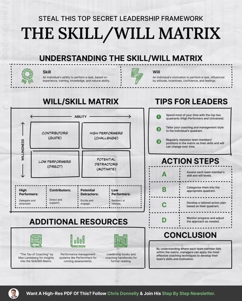 Chris Donnelly, Leadership Framework, Management Skills Leadership, Logic And Critical Thinking, Leadership Models, Good Leadership Skills, Leadership Skill, Leadership Management, Decision Making Skills