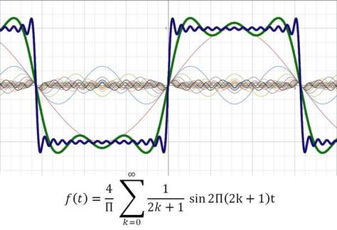 Fourier Transform, Control Theory, Music Math, Data Science Learning, Physics Formulas, Engineering Science, Science Illustration, Physics And Mathematics, Science Chemistry