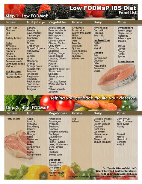 Fodmap Chart, Low Fodmap Diet Food Lists, Fodmap Diet Food Lists, Low Fodmap Food List, Low Fodmap Foods, Fodmap Food List, Fodmap Meals, Low Residue Diet, Ibs Fodmap